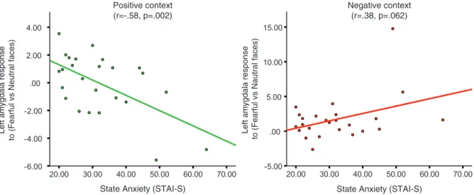Fig. 4 State anxiety was inversely correlated with amygdala reactivity to threat in the positive context (attention task), suggesting that subjects, who were anxious at the time of the experiment were more likely to be permeable to emotional bias (r pearso