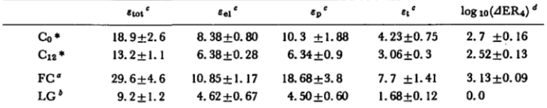 Table 1 Rheological parameters and low-pH effect on the extension rate offusicoccin-treated (FC) control (Co, C12) and low growing (LG) collocytes