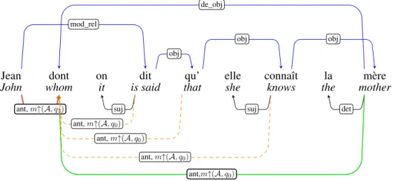 Figure 7: Linguistic application of constraint move
