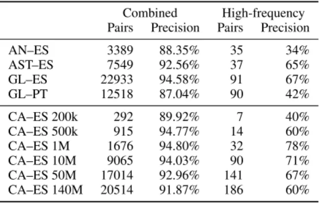 Table 4: Evaluation of the word pairs induced by contextual similarity.