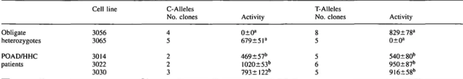 Table 2. Distribution of CBS activity between parental alleles