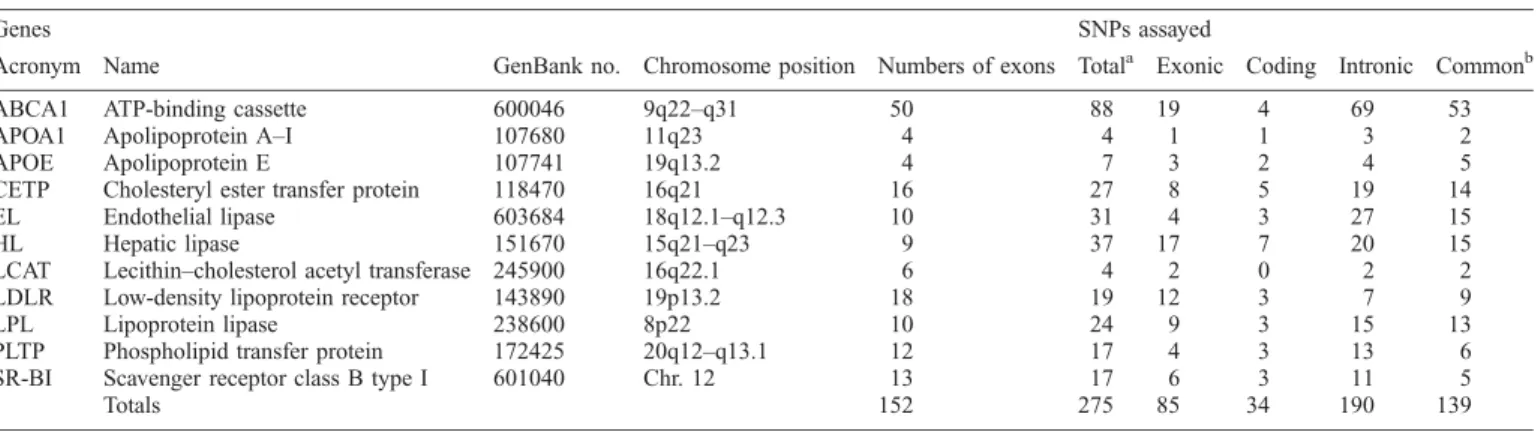 Table 2. Eleven reverse cholesterol transport (RCT) genes and numbers of SNPs assayed
