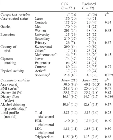 Table 3. Non-genetic characteristics and lipid profiles of the case–control sample (CCS) compared with subjects excluded due to insufficient blood for DNA analyses CCS (n ¼ 371) Excluded(n¼79) Categorical variable n a (%) n a (%) P b