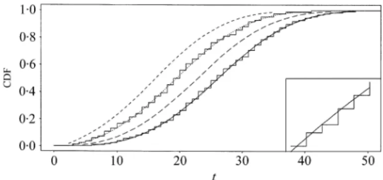 Fig. 1. Exact and appropriate conditional distributions,  ’s, of U given A = a = 3 and 4