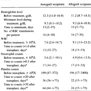 Table 4. Hematologic monitoring before and during foscarnet treatment in marrow transplant recipients for prevention of  cyto-megalovirus infection.