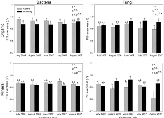 Fig. 1. Mean RIS profile evenness ( J′ ) of bacteria and fungi in organic and mineral soil horizons in warmed or control treatment plots at the five sampling dates
