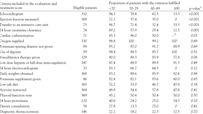 Table 4 Association between patients’ age and the proportion of patients for which individual quality of care criteria were fulfilled  Criteria included in the evaluation and 