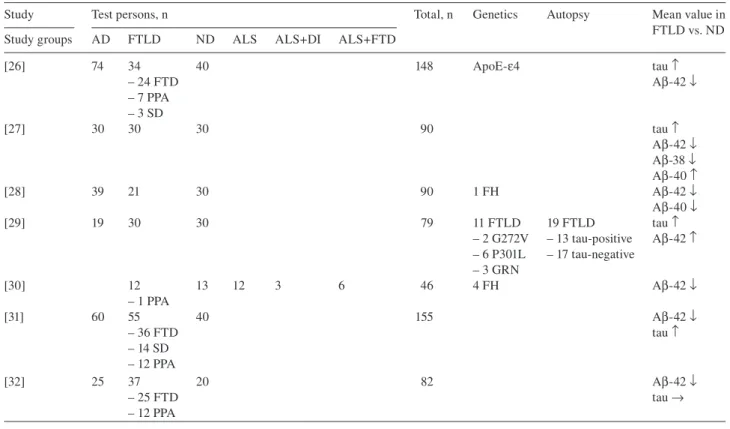 Table 1       Studies for standard CSF biomarkers: protein tau and amyloid-  β    in  2002 – 2011