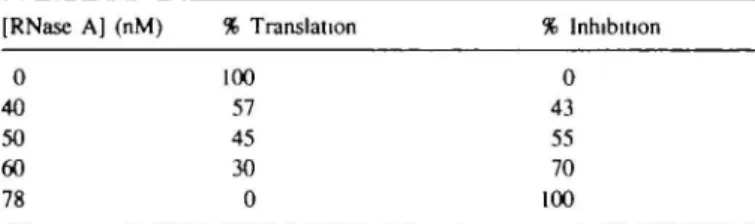 Table II. Inhibition of translation by RNase A and RNase—angiogenin hybrids