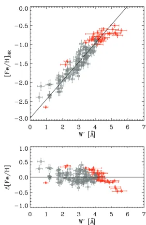 Figure 9. Top panel: HR [Fe/H] versus CaT W  for the RGB stars overlap- overlap-ping between the HR and LR samples for the Sculptor and Fornax dSphs (93 in Sculptor, squares, and 36 stars in Fornax, asterisks)