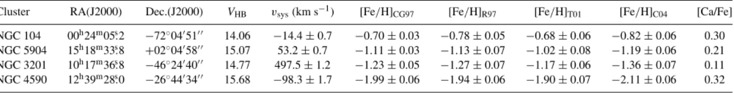 Table 1. The globular clusters used in this work. Positions and V HB are from Harris (1996)