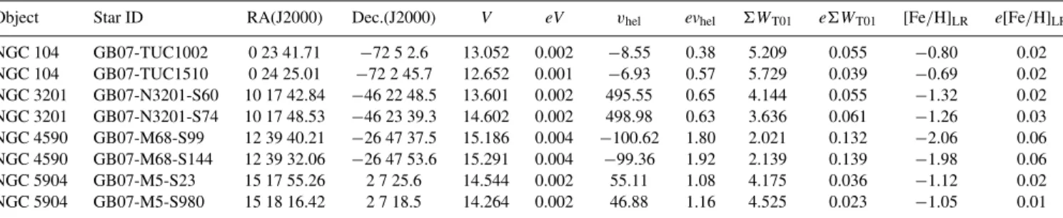 Table 3. This table lists a sample of the relevant data for the stars in the globular clusters NGC 104, NGC 3201, NGC 4590 and NGC 5904 observed with VLT/FLAMES at LR, and that we used in the analysis of the CaT–[Fe/H] calibration