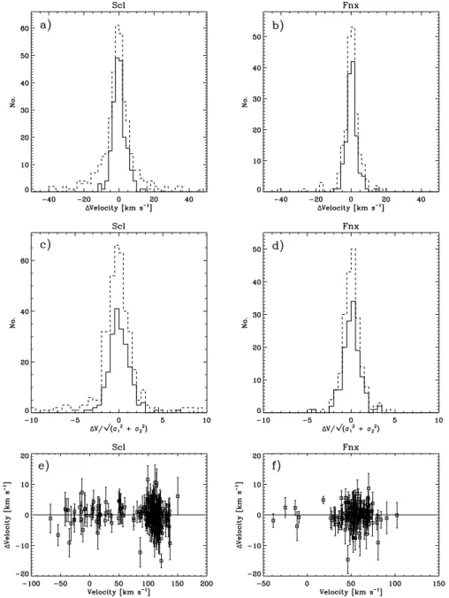 Figure 5. Comparison between velocity measurements for stars with double measurements in the Sculptor (left-hand panel) and Fornax (right-hand panel) dSphs