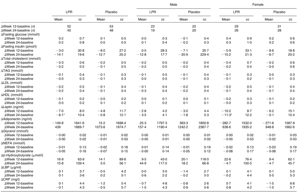 Table 3. Changes in metabolic and inflammatory markers during the intervention programme (Mean values with their standard errors)