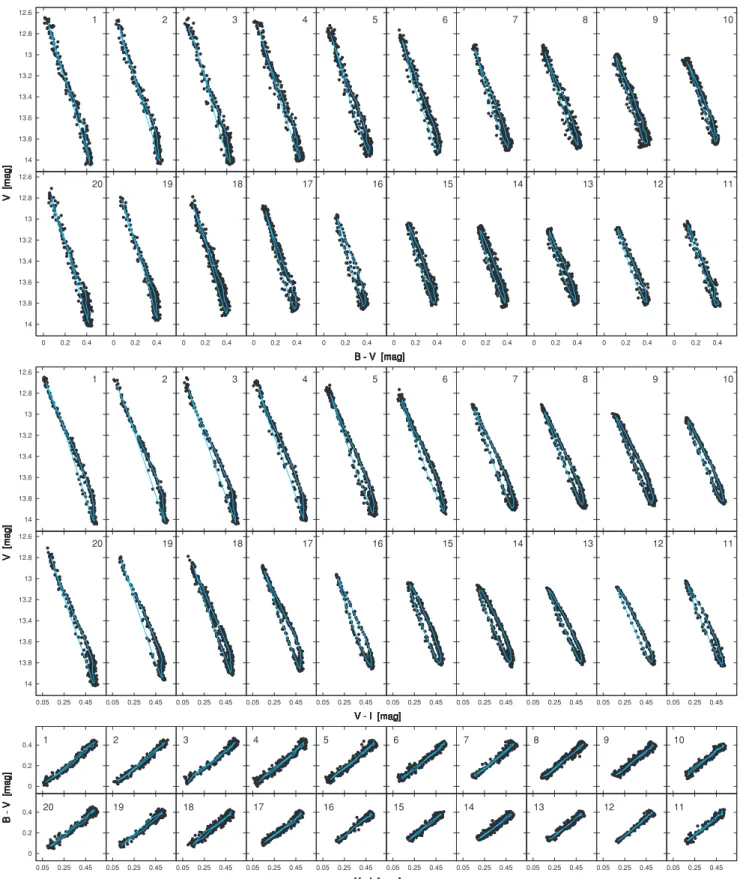 Figure 1. V versus B − V , V versus V − I C and B − V versus V − I C data of MW Lyr are shown in 20 different phase bins of the Blazhko modulation