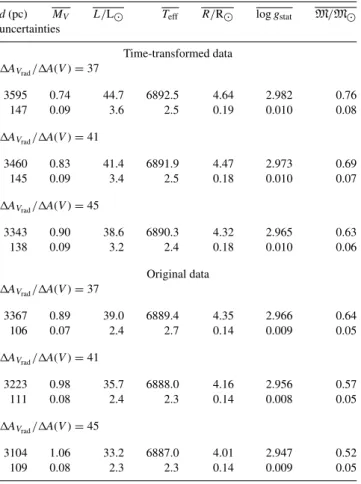 Table 1. Global mean physical parameters of MW Lyr.