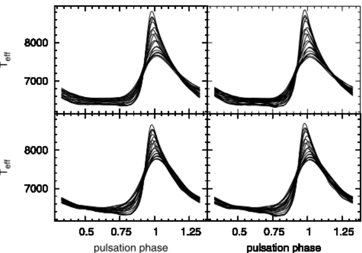 Fig. 14 shows unambiguously that during the Blazhko cycle the mean physical parameters do indeed vary