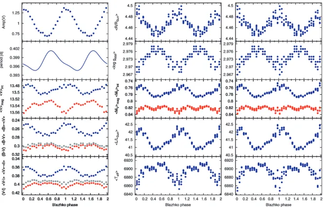 Figure 14. Observed mean parameters [Amp (V), pulsation period, intensity and magnitude averaged V brightnesses and three types of average values of the B − V and V − I C colours] are shown in the left-hand panels