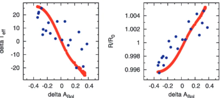 Table 2. Comparison of the colour behaviour of the pulsation and modulation side components with the properties of f m .