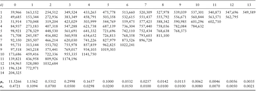 Table 5. Observed general liability (GL) data C i,j,n with i 1 j r I5 14 and n5 1. The vector l n ¼ ðm 0;n ; 