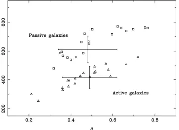 Figure 6. The estimates of β and a for the bootstrap samples are shown for both the passive (squares) and active (triangles) galaxy samples