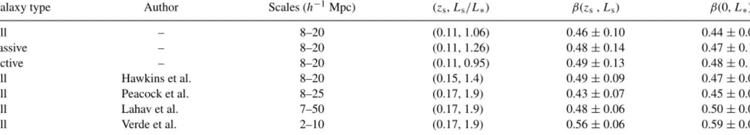 Table 3. Comparison between biasing results derived using the 2dF Galaxy Redshift Survey by various authors
