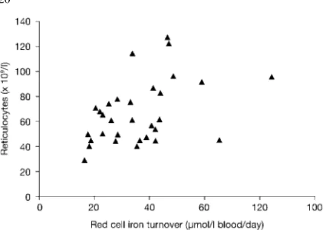 Fig. 1. A very weak relationship was observed between RBC iron turnover and reticulocyte count in patients with renal anaemia receiving continuous ambulatory peritoneal dialysis