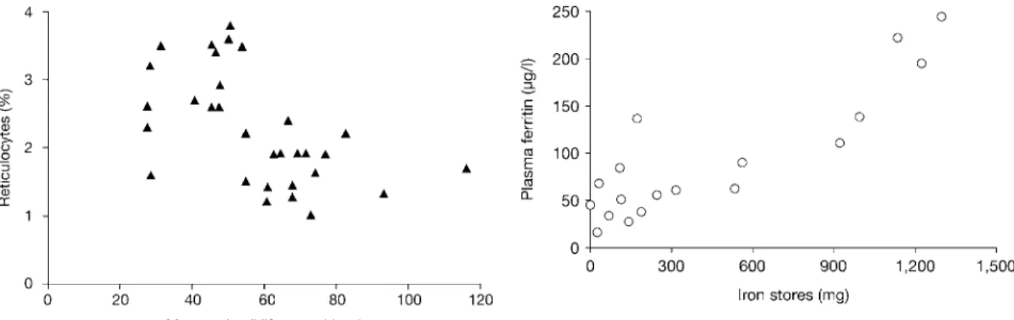 Fig. 2. In the presence of substantially shortened lifespan, reticulocytes will constitute ) 2.5% of RBCs.
