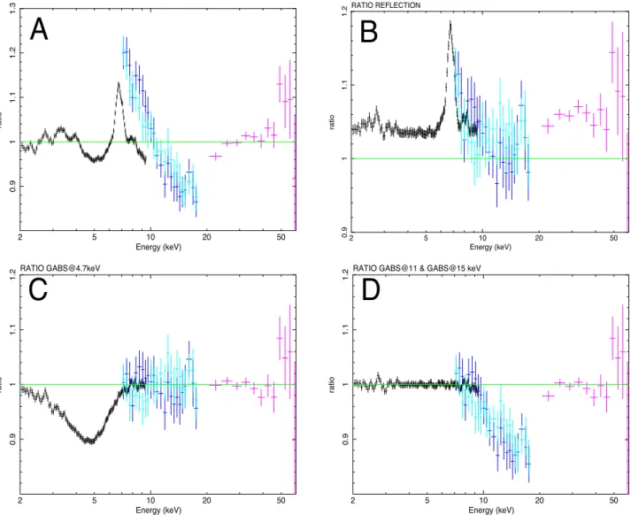 Figure 11. 2–60 keV data/model ratios: for a best-fitting continuum without reflection and GABS (panel A), for the best-fitting continuum of Table 3 with Refl
