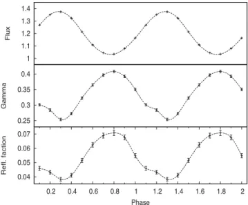 Figure 14. Best-fitting parameters 1 σ errors for the 10 phase-resolved spectra. From top to bottom: RELXILL 0.5–10 keV unabsorbed flux in units of 10 − 8 erg cm − 2 s − 1 , photon index and reflection fraction.