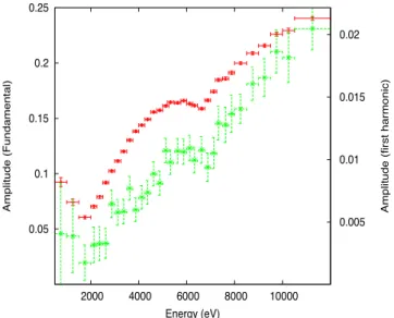 Figure 5. Amplitude fraction for the fundamental (red data, left y-axis) and first harmonic (green data, right y-axis) as a function of the energy.