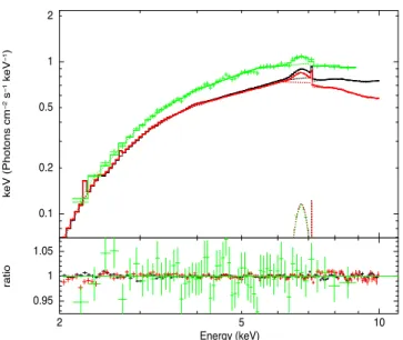 Figure 7. Data, unfolded spectra and data/model ratio for the EPIC/pn spectrum extracted from the whole PSF (no columns removed, black data), for the EPIC/pn spectrum extracted from the wings of the PSF (three columns removed, red data), and for the Swift/