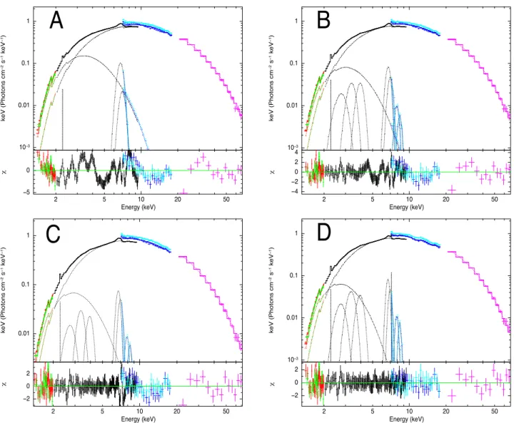 Figure 9. Data, best-fitting unfolded models (E × f(E) representation) and residuals in units of σ for a model composed of an accretion disc component and a thermal Comptonization model