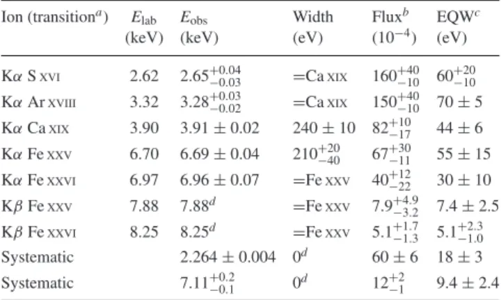 Table 2. Emission lines in the spectrum of GRO J1744 − 28. Errors given at χ 2 = 2.706 (90 per cent confidence for the single interesting parameter).