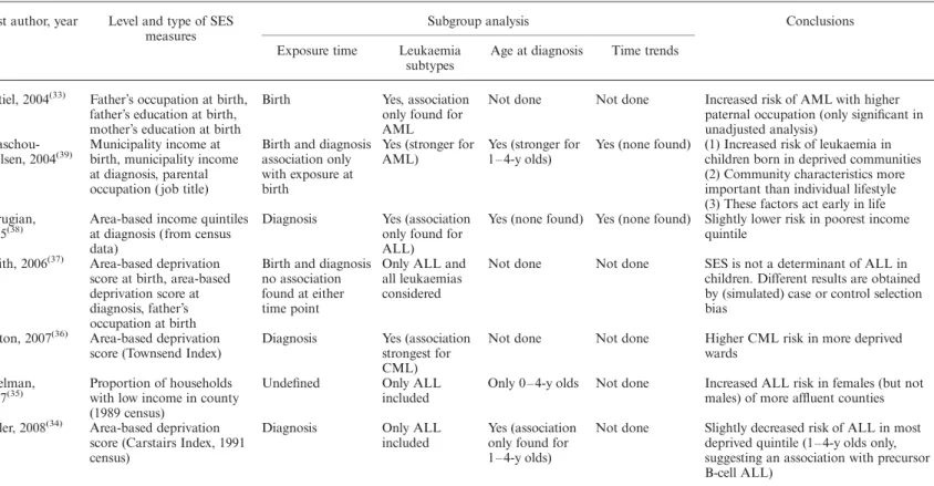 Table 2. Characteristics of studies on childhood leukaemia and SES: SES measures, analysis and results.