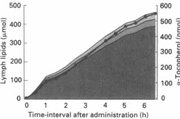 Fig. 2. Cumulative recovery of a-tocopherol  (0)  and other lipids in intestinal lymph