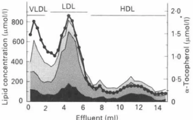 Fig.  3.  Distribution of  a-tocopherol  (0)  among human  plasma  lipoproteins.  Lipoproteins  were  separated  by  gradient ultracentrifugation  (Cohn  &amp;  Kuhn,  1989)