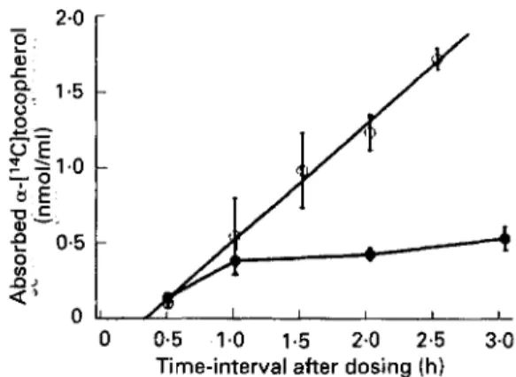 Fig.  4.  Effect  of  Triton  WR  1339  on  the  appearance  of  absorbed  a-[14C]tocopherol in  rat  plasma