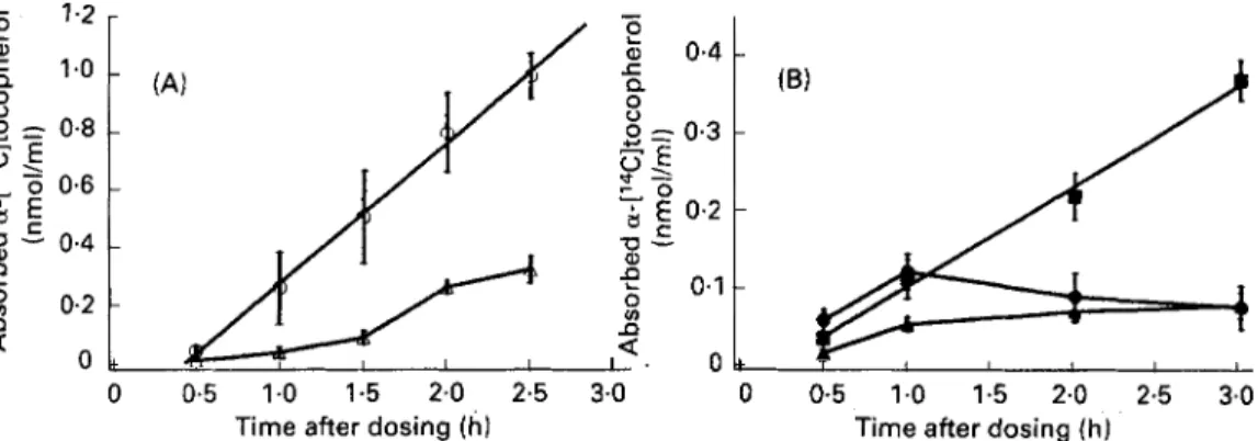 Fig.  5.  Effect  of  Triton  WR  1339  on  the  appearance  of  absorbed  a-[14C]tocopherol  in  plasma  lipoprotein  fractions
