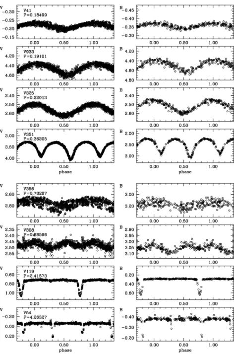 Figure 1. Diﬀerential magnitude folded light curves for the monoperiodic variable stars we identiﬁed in IC 4651