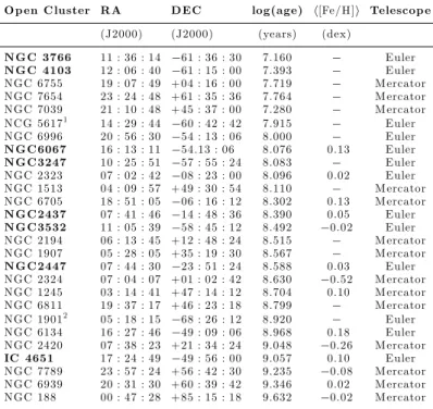 Table 1. Basic information about the twenty-seven OCs in the Geneva database. In bold, the eight clusters we have already reduced