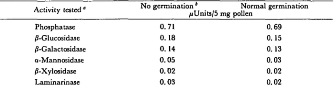 Table 1 Activities of hydrolases released by pear pollen into the incubation medium