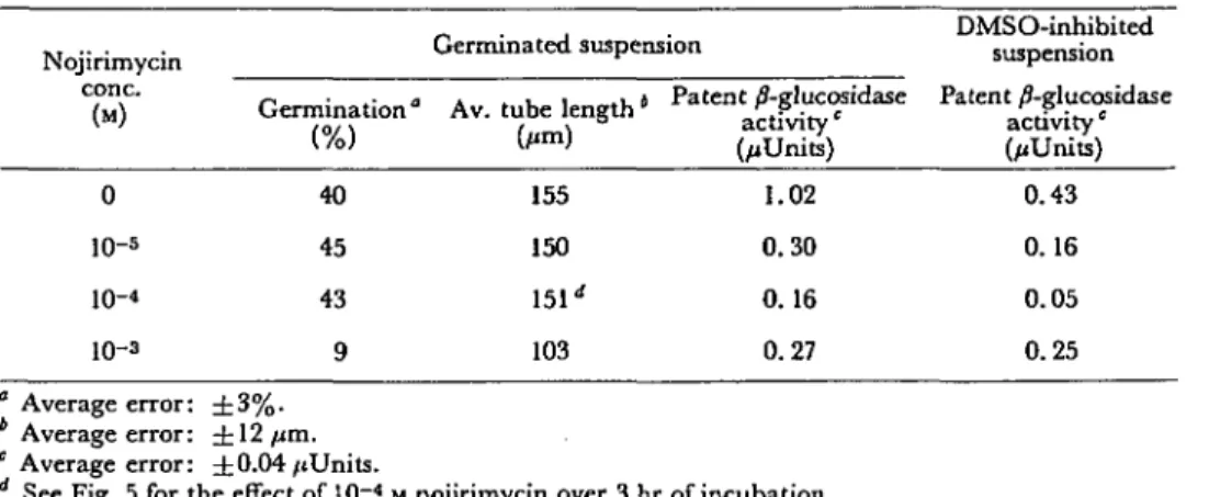 Fig. 5. Effect of nojirimycin {10~ i  M) on pear pollen tube growth. In two separate experiments (dotted and solid lines), 5 mg samples of pollen were incubated in the presence of 10~ 4  M nojirimycin (b and b') and compared with an untreated control (a an