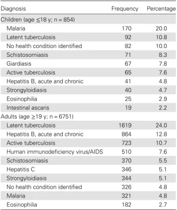Table 1 shows the top 10 infectious diagnoses for adults and children. Speci ﬁ c diagnoses by region of origin are shown in Table 2