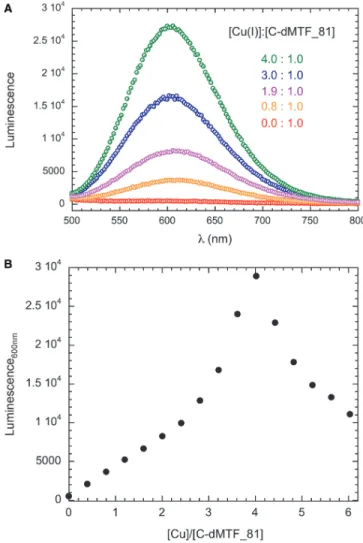 Figure 5. Representative anaerobic titration of apo C-dMTF_81 with Cu(I) as monitored by luminescence spectroscopy