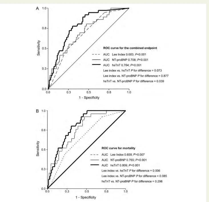 Figure 2 ROC curves of NT-proBNP, hsTnT, and the revised cardiac index ‘Lee index’ for the combined endpoint (A) and in-hospital mortality (B).
