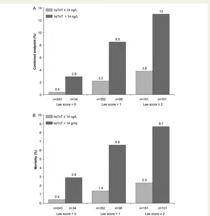 Figure 3 The frequency of the combined endpoint (A) and in-hospital mortality (B) in association hsTnT levels and the revised cardiac index