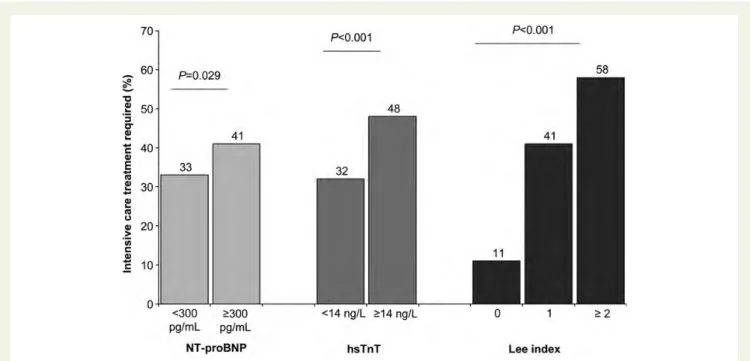 Figure 4 The frequency of the necessity of intensive care treatment to NT-proBNP (light grey bars), hsTnT (grey bars), and the revised cardiac index ‘Lee index’ (dark grey bars).