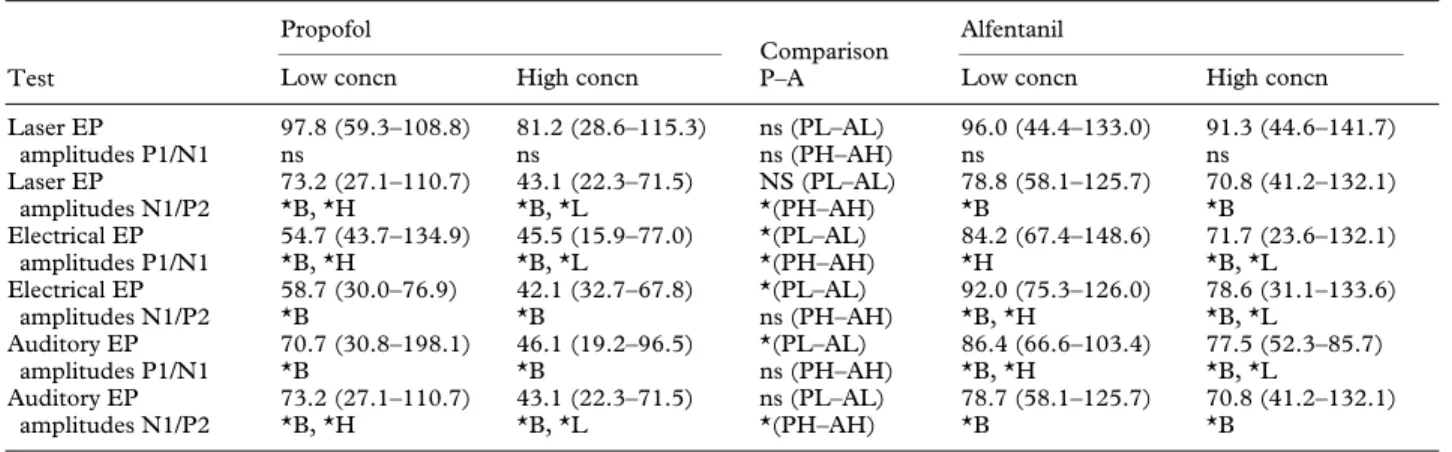 Table 4  Numerical results of perceived pain scores (VAS) from the laser and electrical evoked potentials (EP)