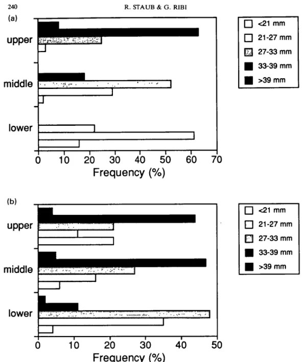Figure 3. Size frequency distribution of Viviparus ater in the upper (1-3 m depth), middle (4-6m), and lower (7-9 m) part of the grid in June (a) and August (b) 1990.